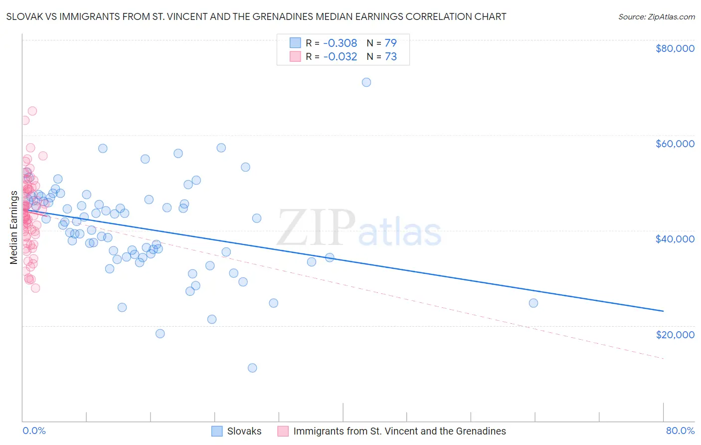 Slovak vs Immigrants from St. Vincent and the Grenadines Median Earnings