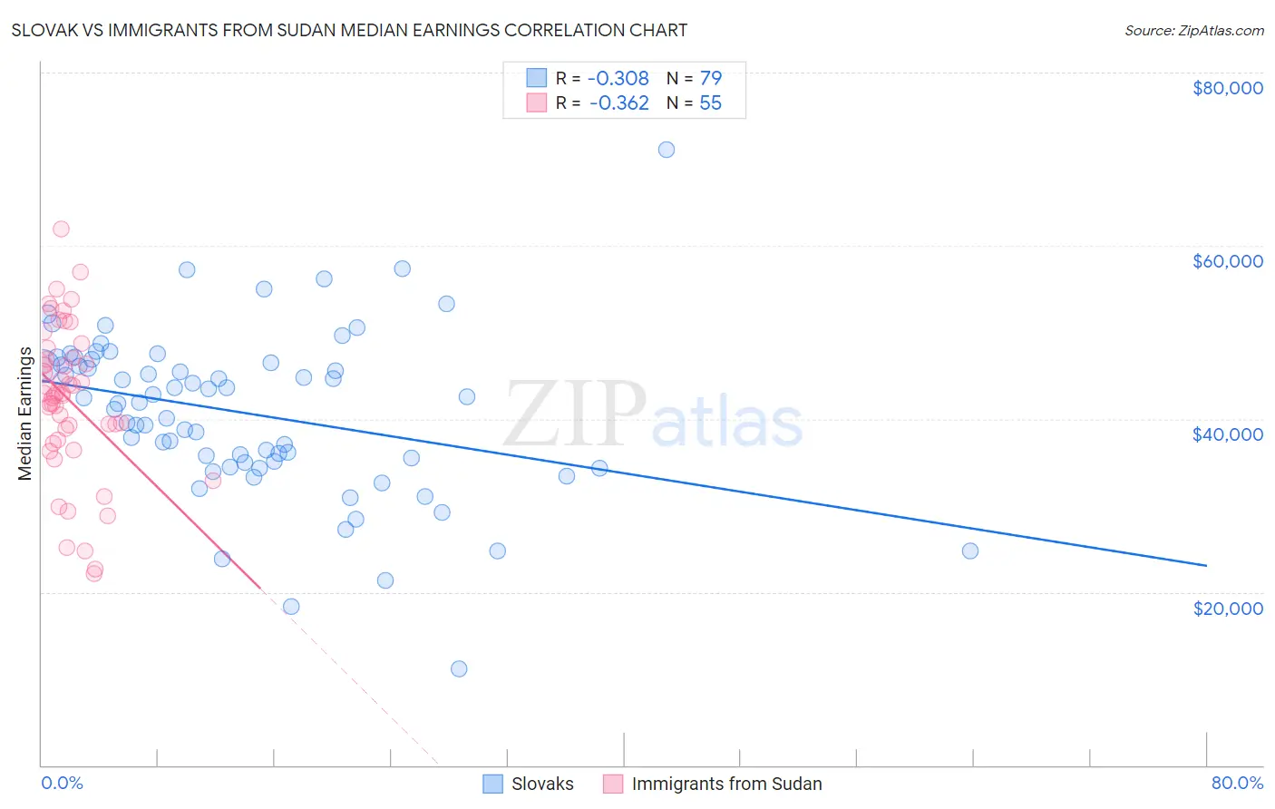 Slovak vs Immigrants from Sudan Median Earnings