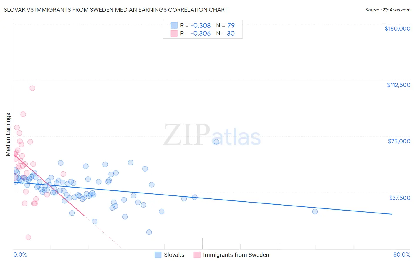 Slovak vs Immigrants from Sweden Median Earnings