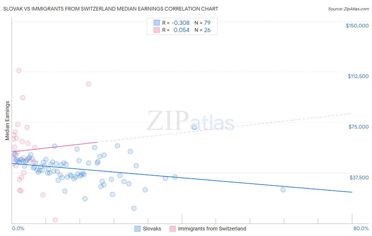 Slovak vs Immigrants from Switzerland Median Earnings