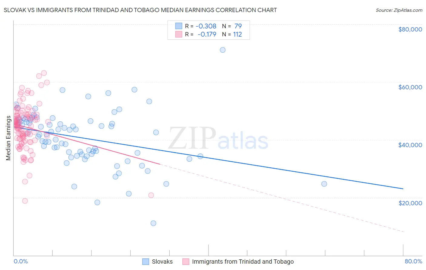 Slovak vs Immigrants from Trinidad and Tobago Median Earnings