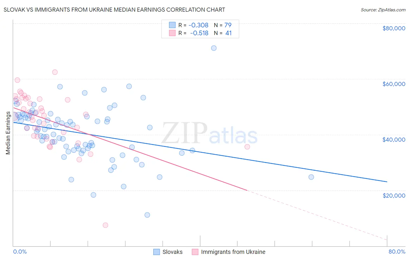 Slovak vs Immigrants from Ukraine Median Earnings