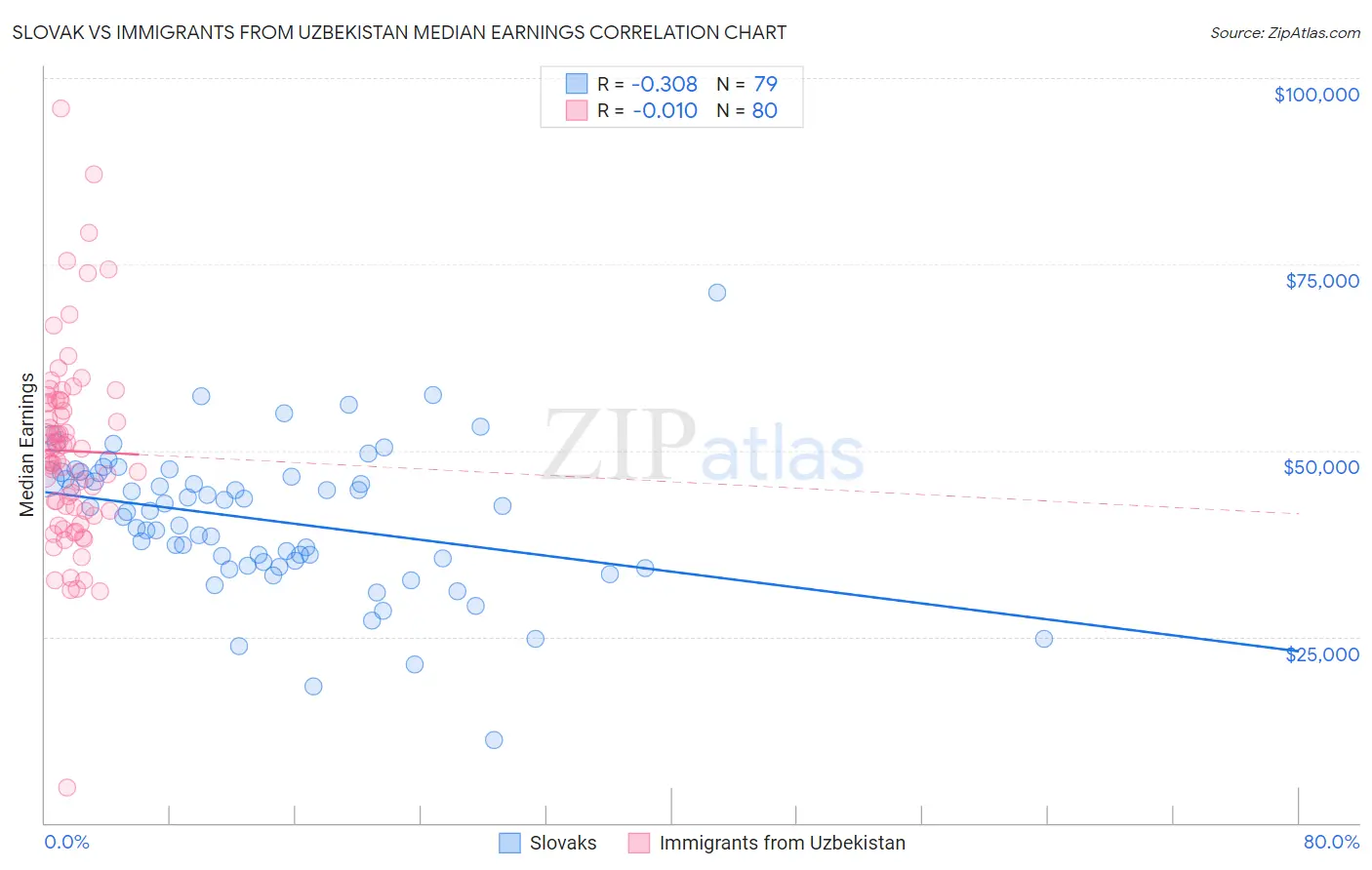 Slovak vs Immigrants from Uzbekistan Median Earnings