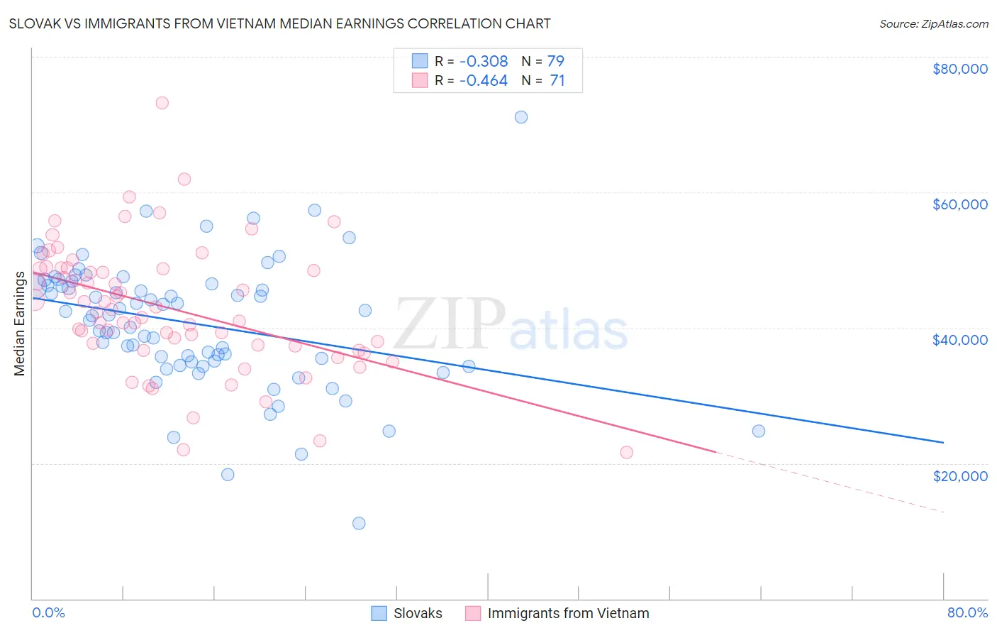 Slovak vs Immigrants from Vietnam Median Earnings