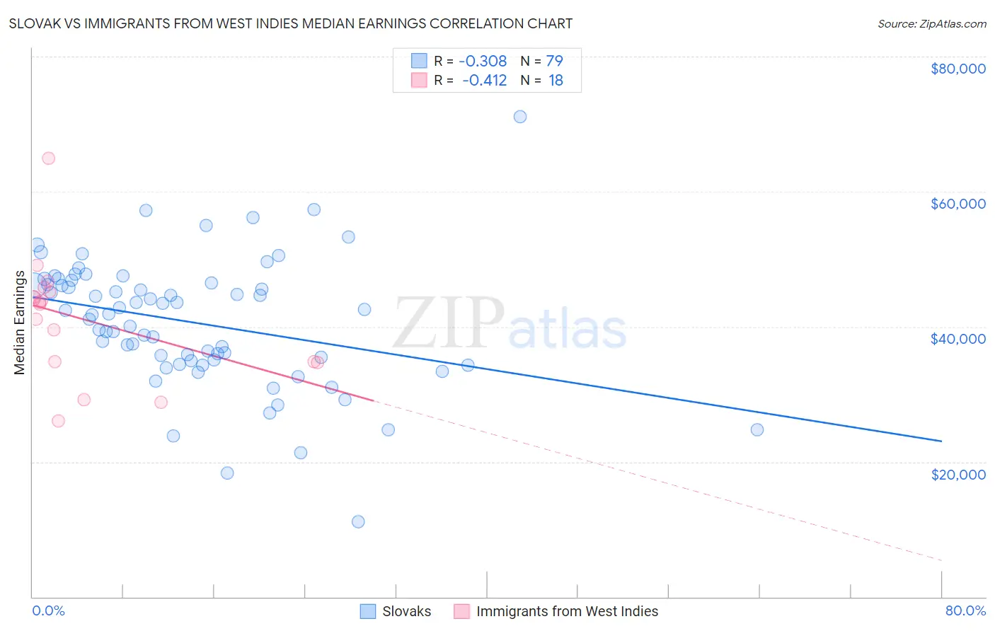 Slovak vs Immigrants from West Indies Median Earnings