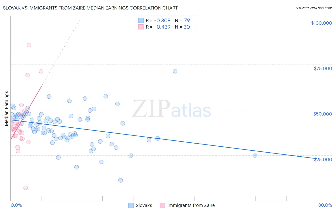 Slovak vs Immigrants from Zaire Median Earnings