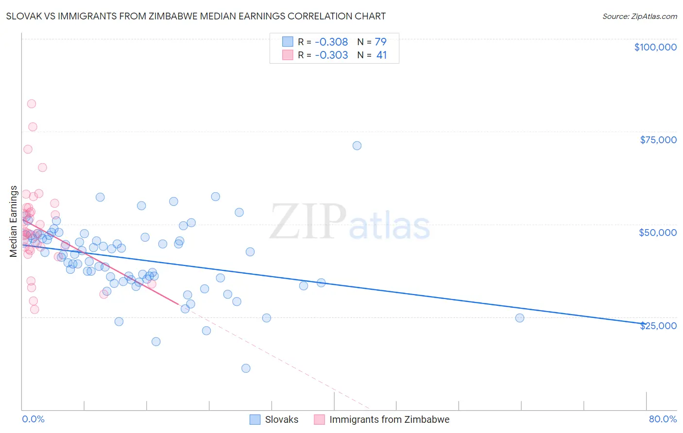 Slovak vs Immigrants from Zimbabwe Median Earnings