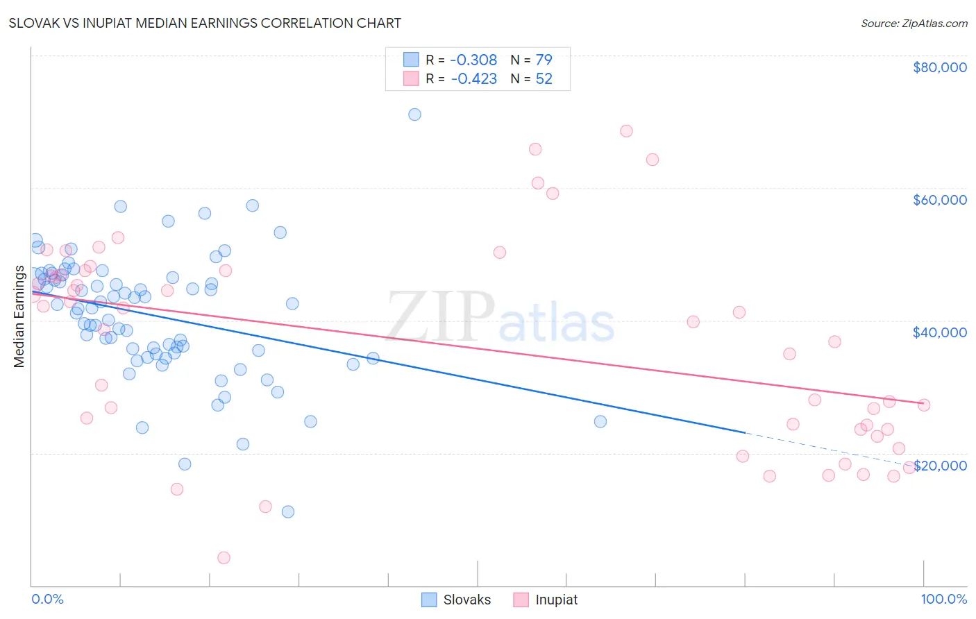 Slovak vs Inupiat Median Earnings