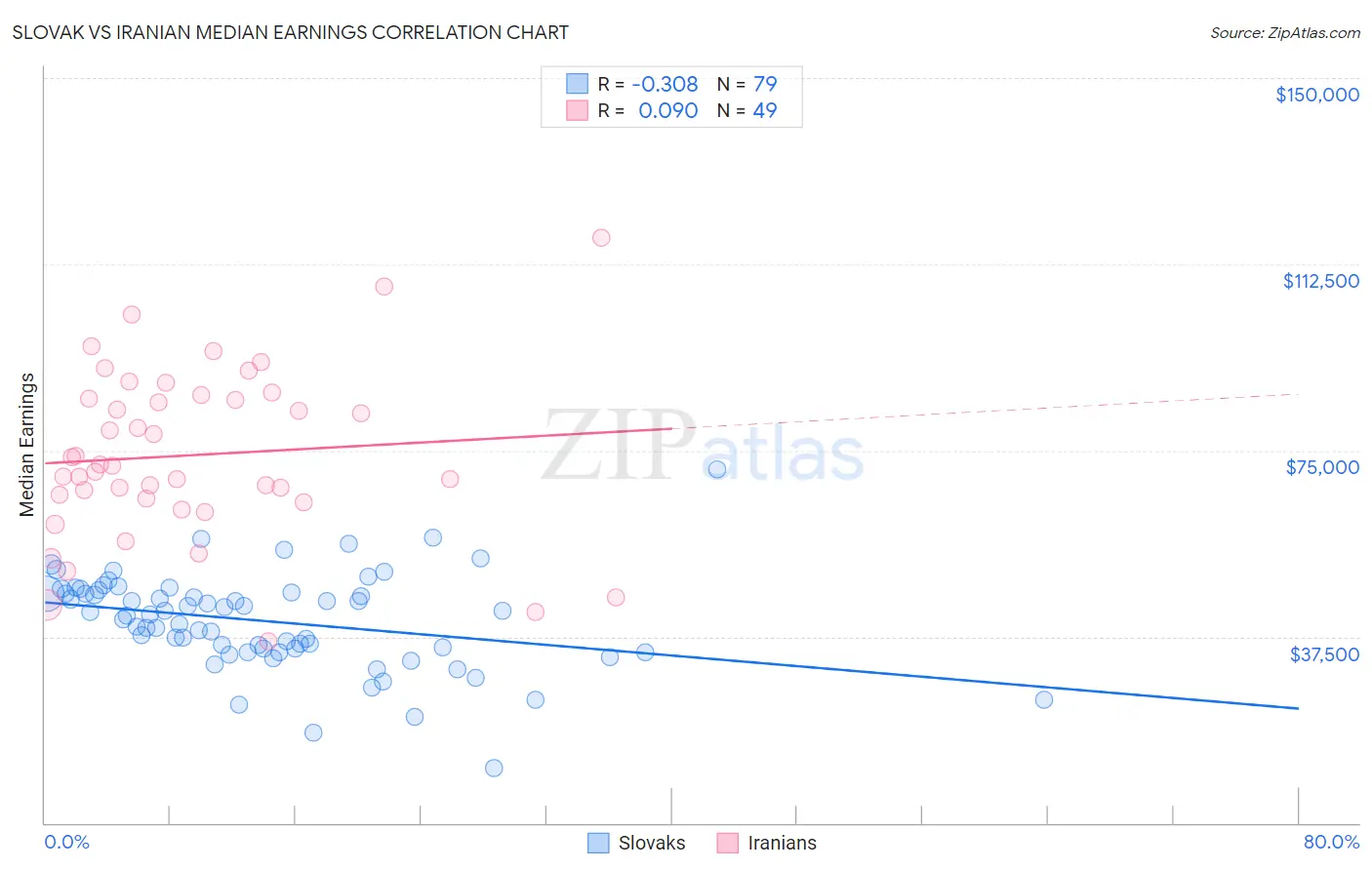 Slovak vs Iranian Median Earnings