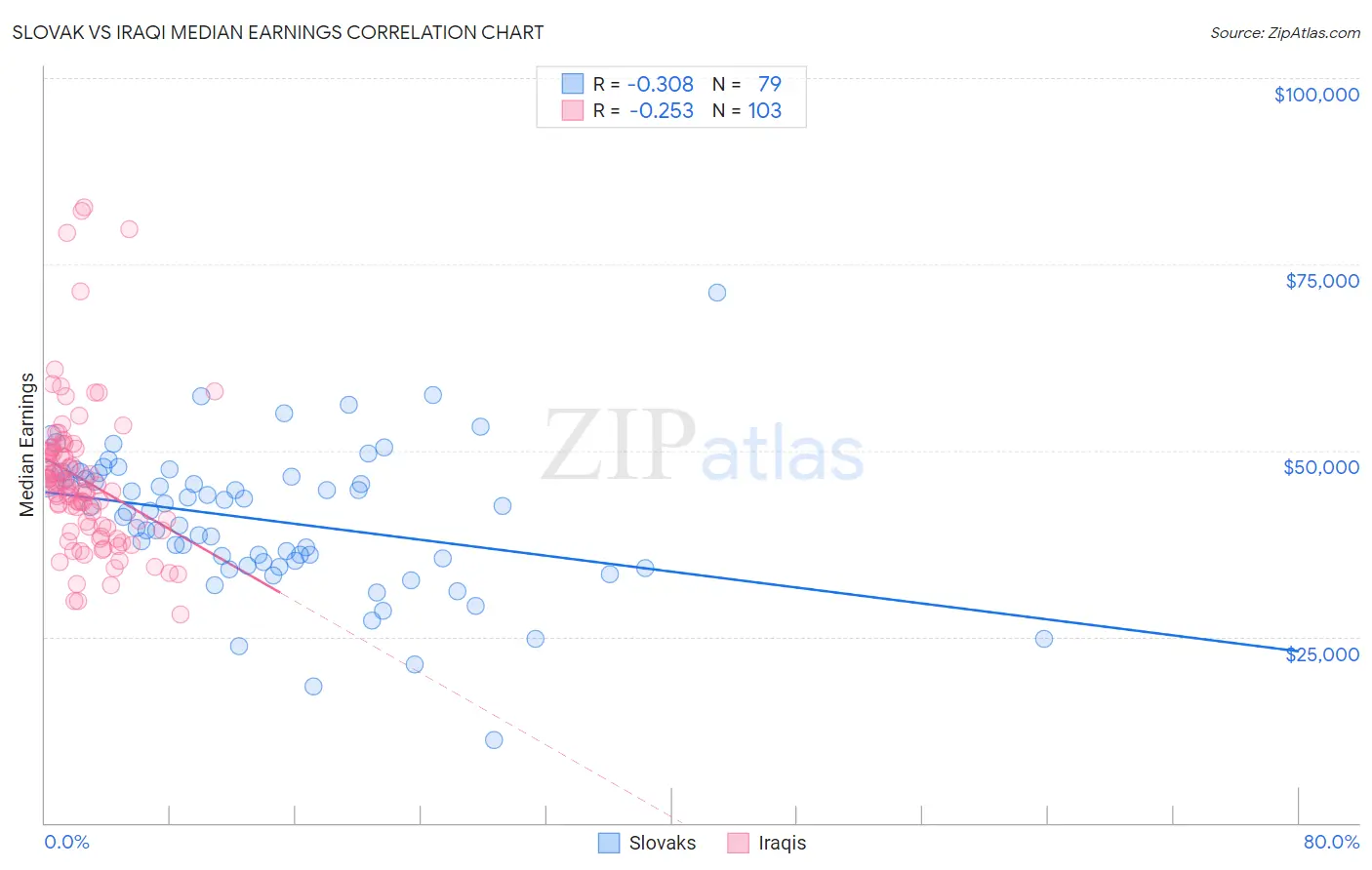 Slovak vs Iraqi Median Earnings