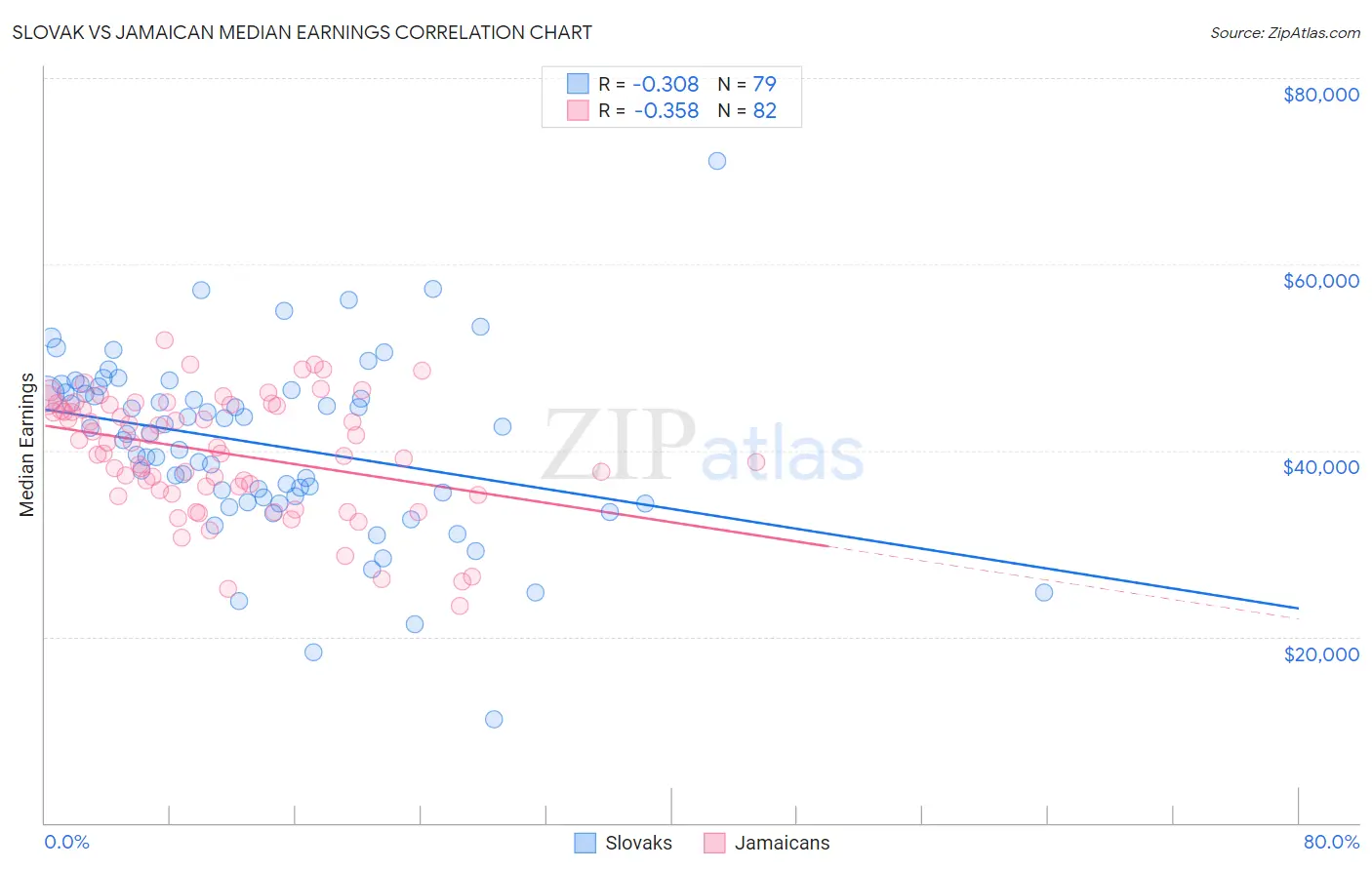 Slovak vs Jamaican Median Earnings
