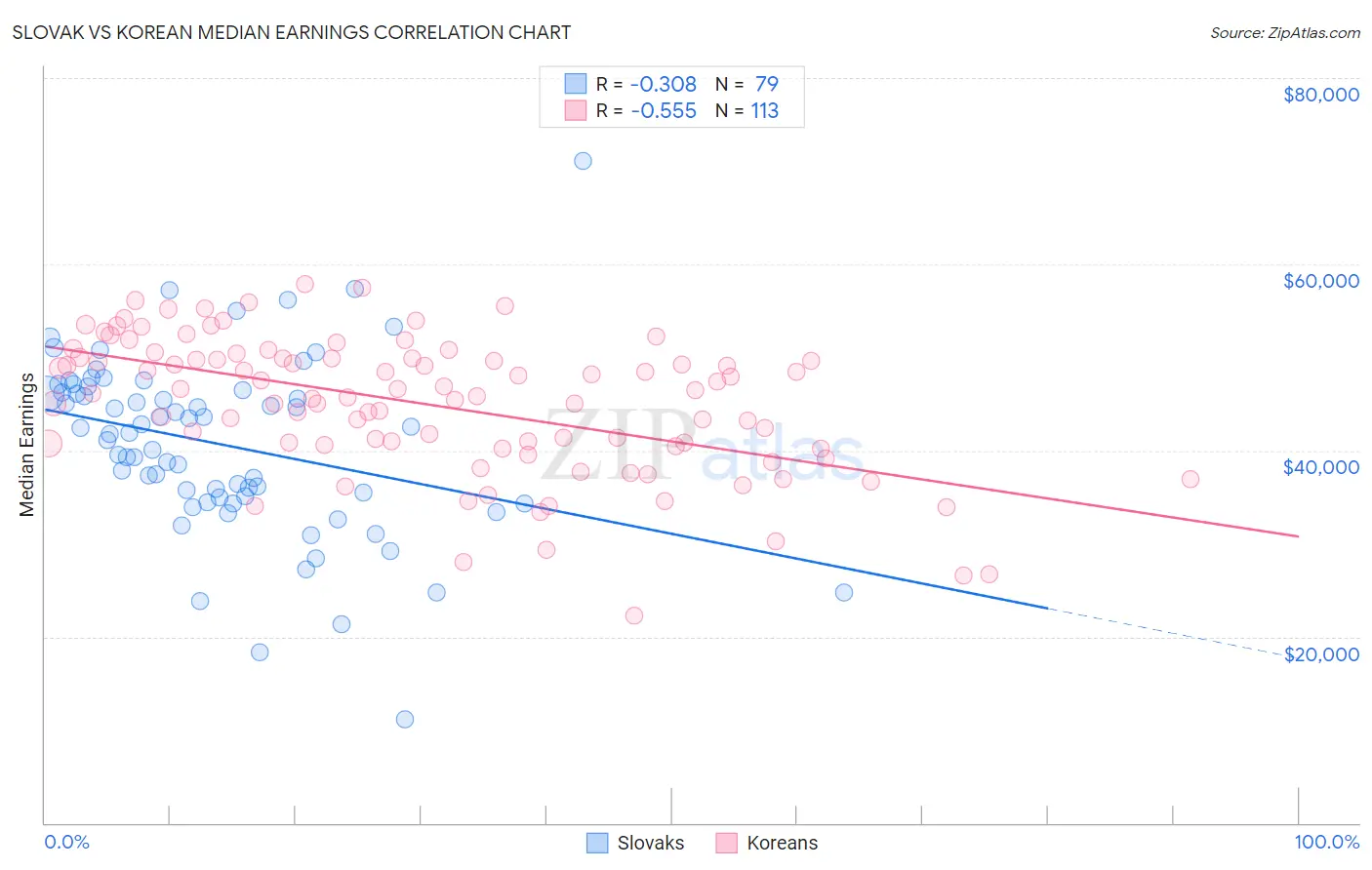 Slovak vs Korean Median Earnings