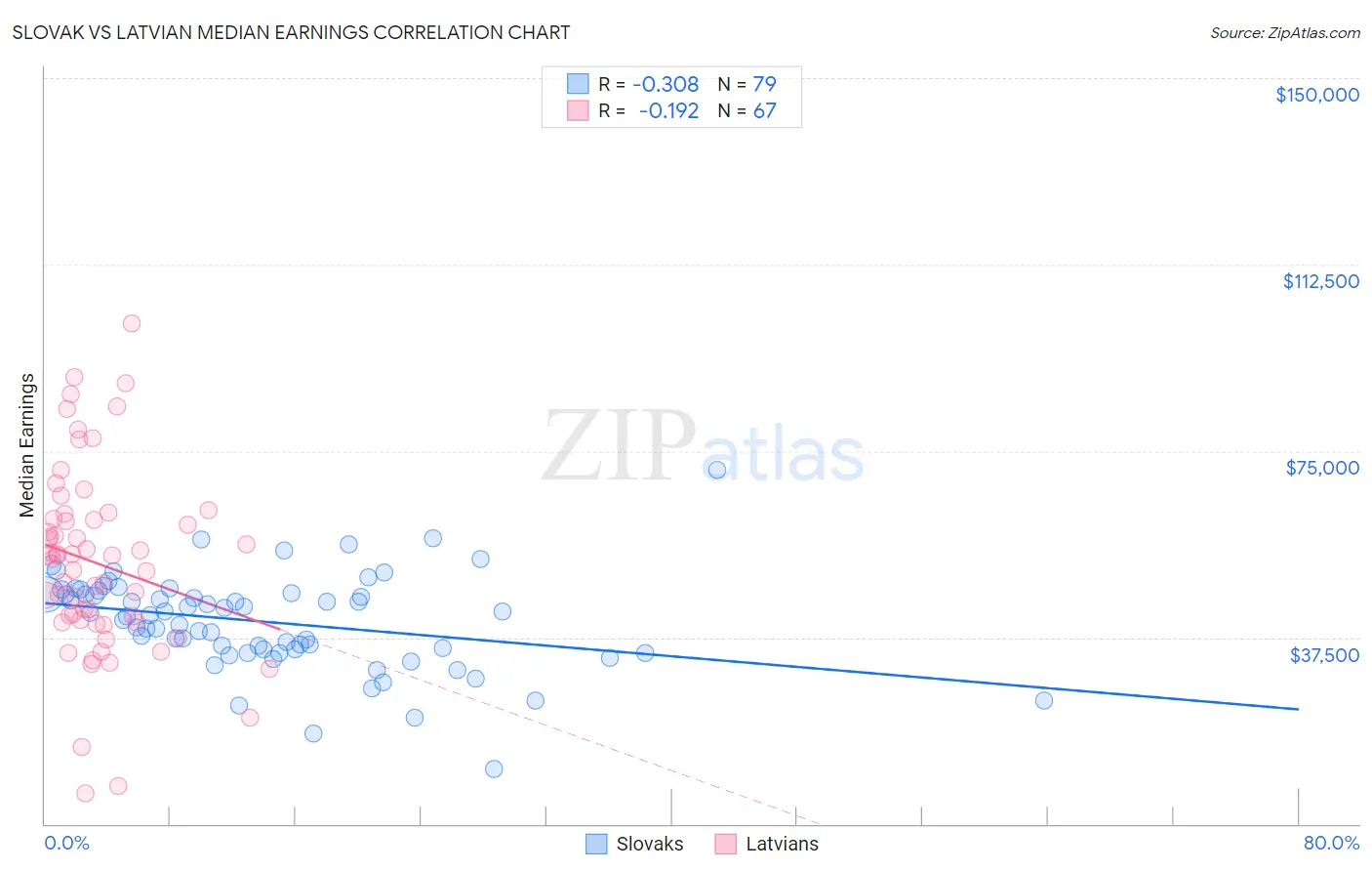 Slovak vs Latvian Median Earnings
