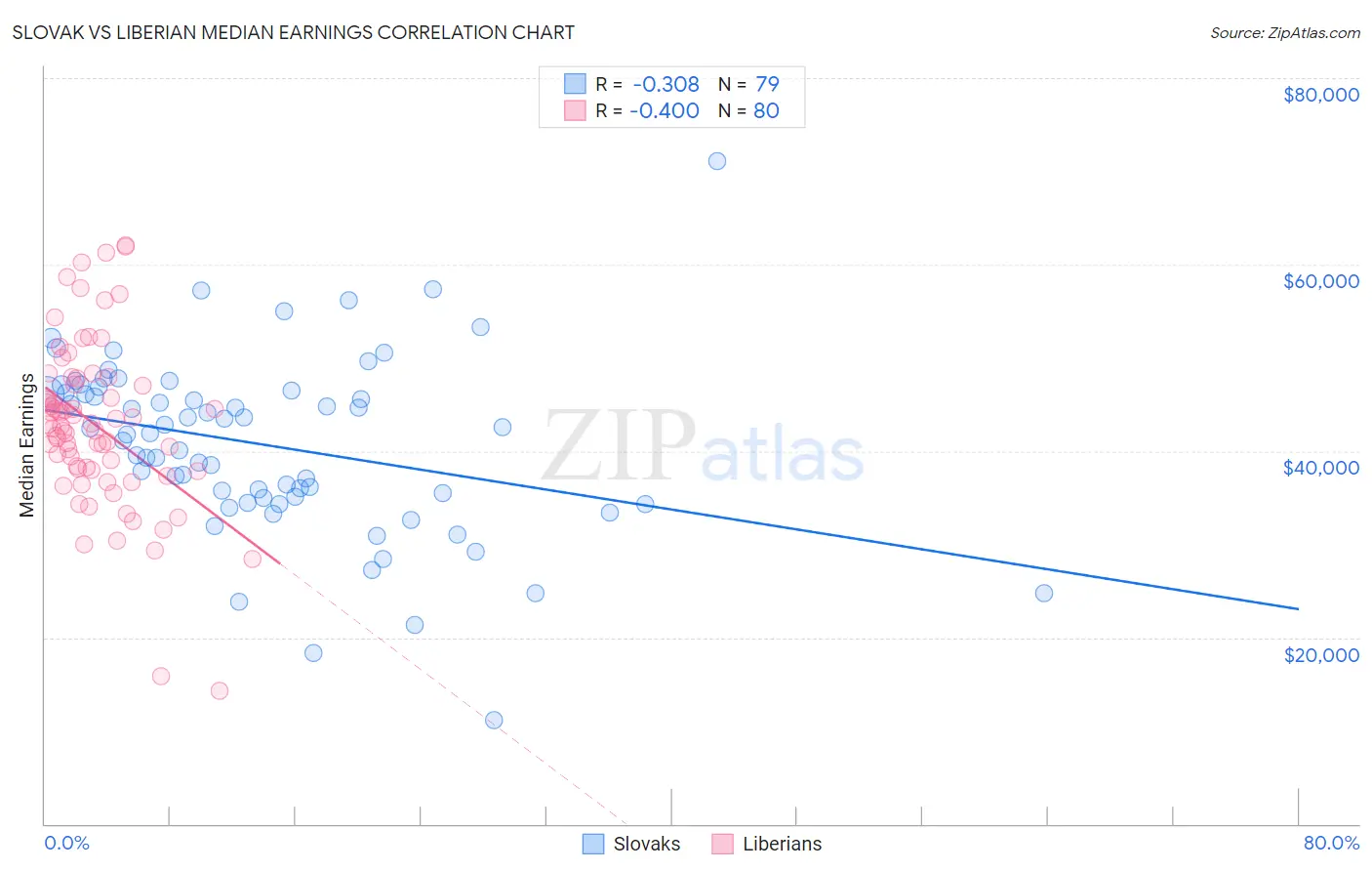 Slovak vs Liberian Median Earnings