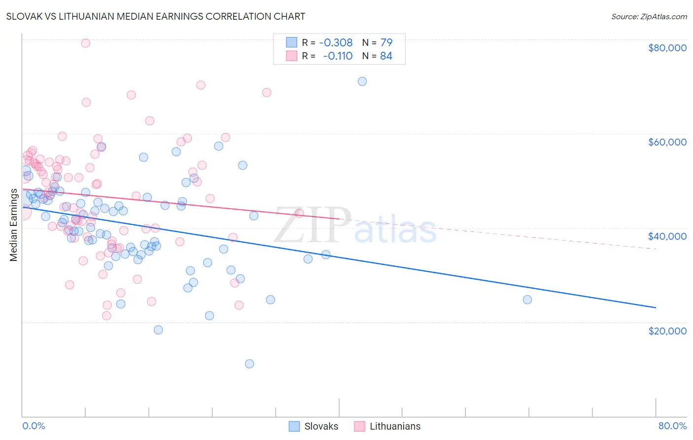 Slovak vs Lithuanian Median Earnings
