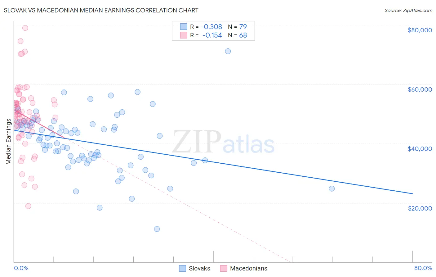 Slovak vs Macedonian Median Earnings