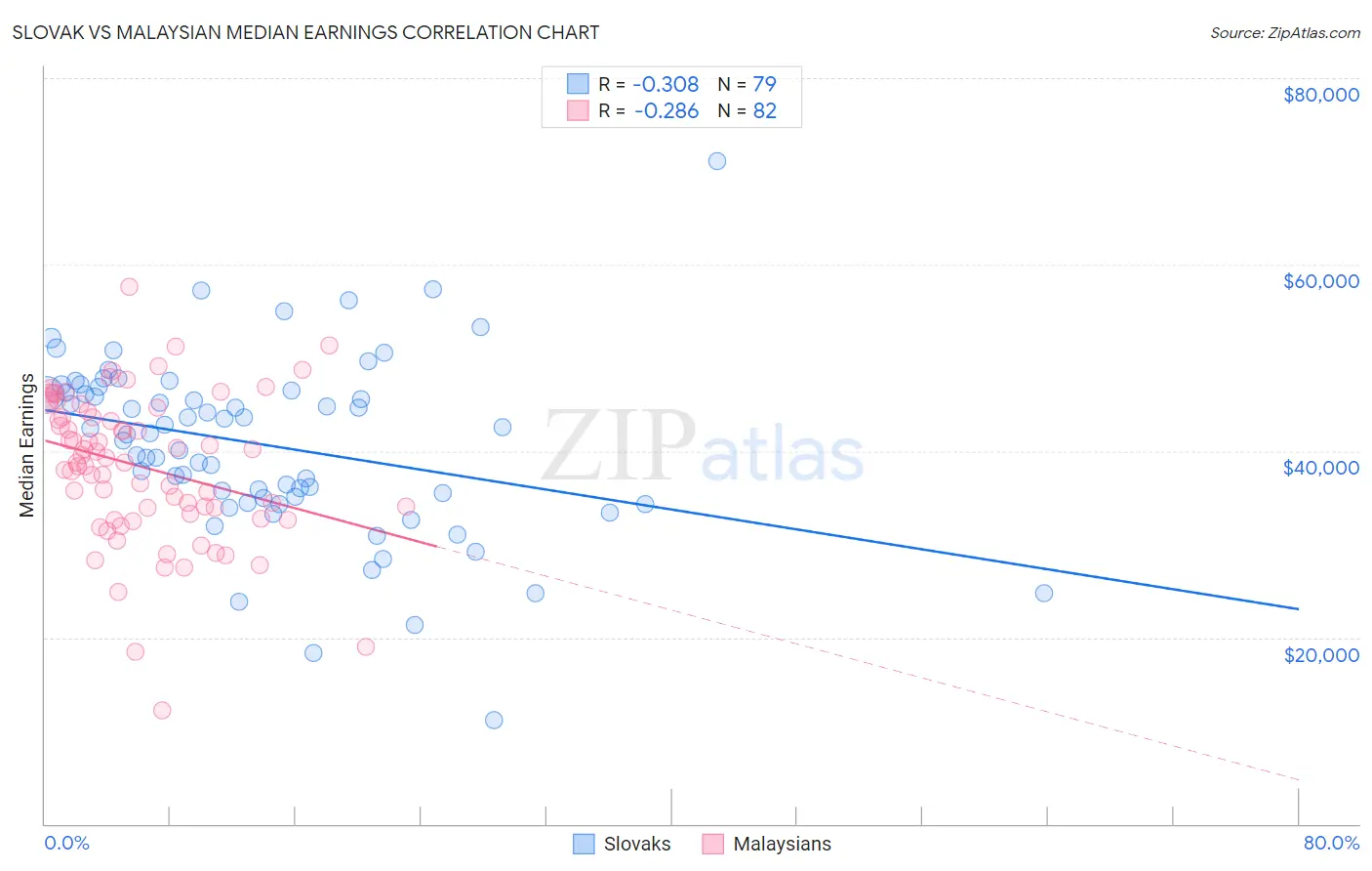 Slovak vs Malaysian Median Earnings