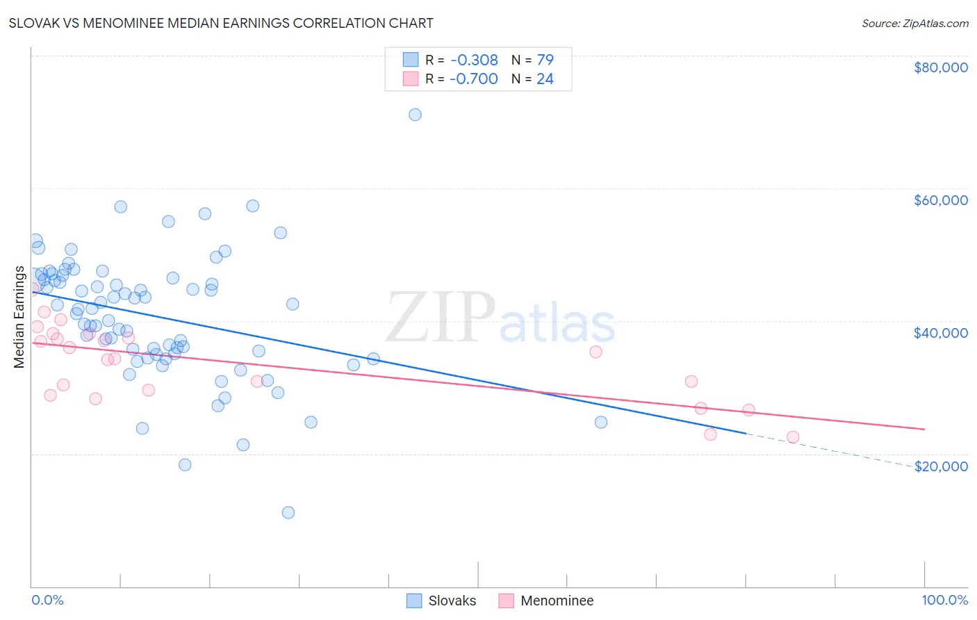 Slovak vs Menominee Median Earnings