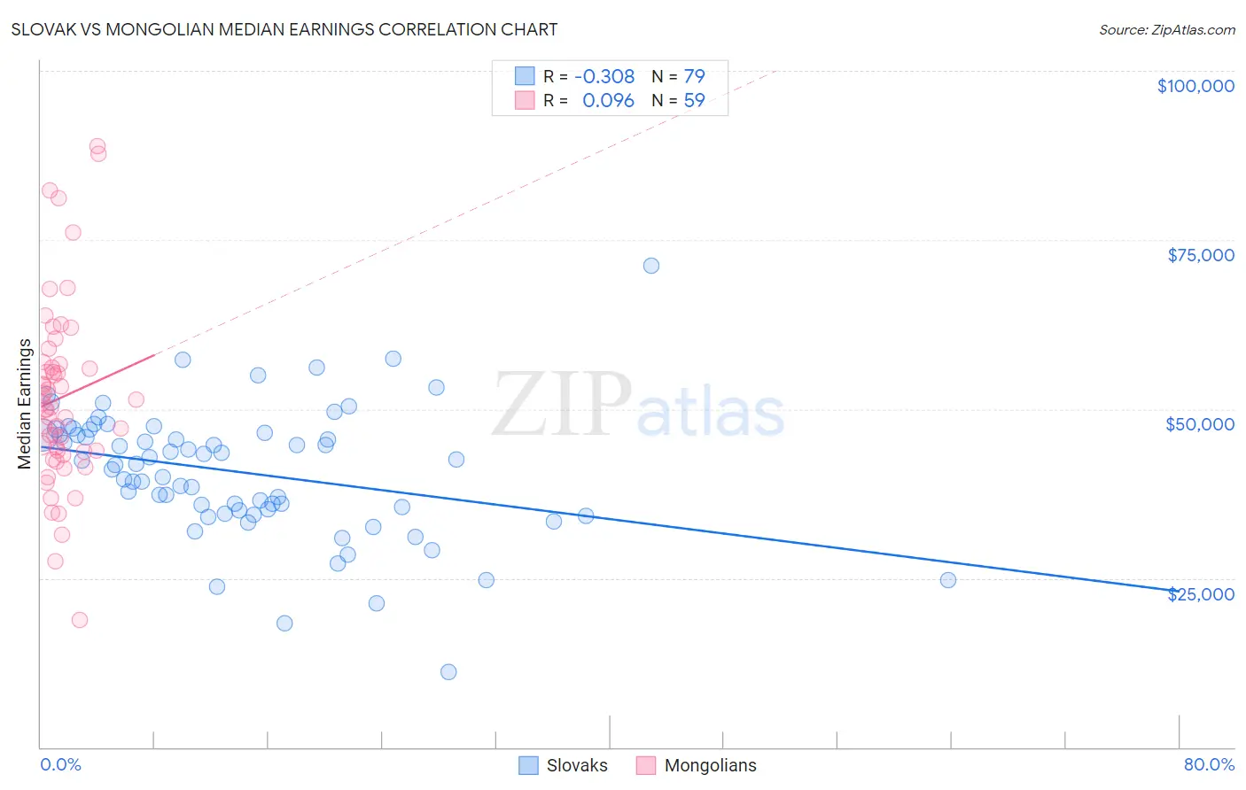 Slovak vs Mongolian Median Earnings