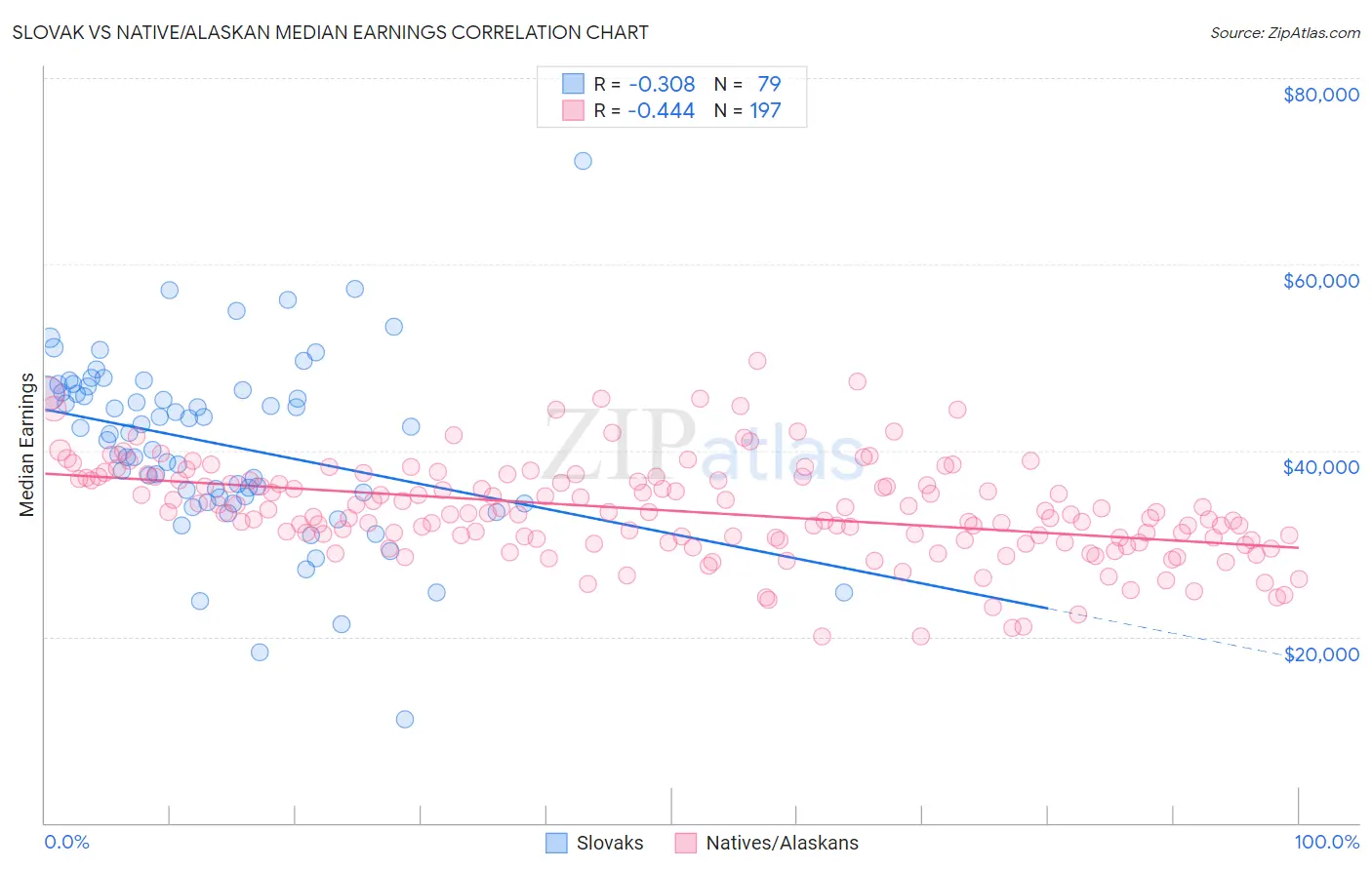 Slovak vs Native/Alaskan Median Earnings