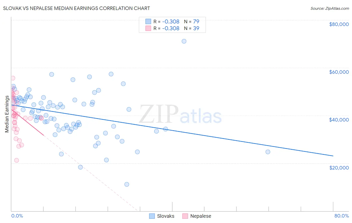 Slovak vs Nepalese Median Earnings