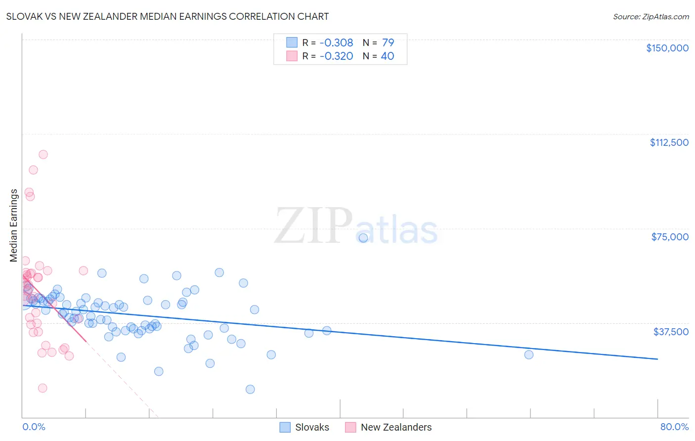 Slovak vs New Zealander Median Earnings