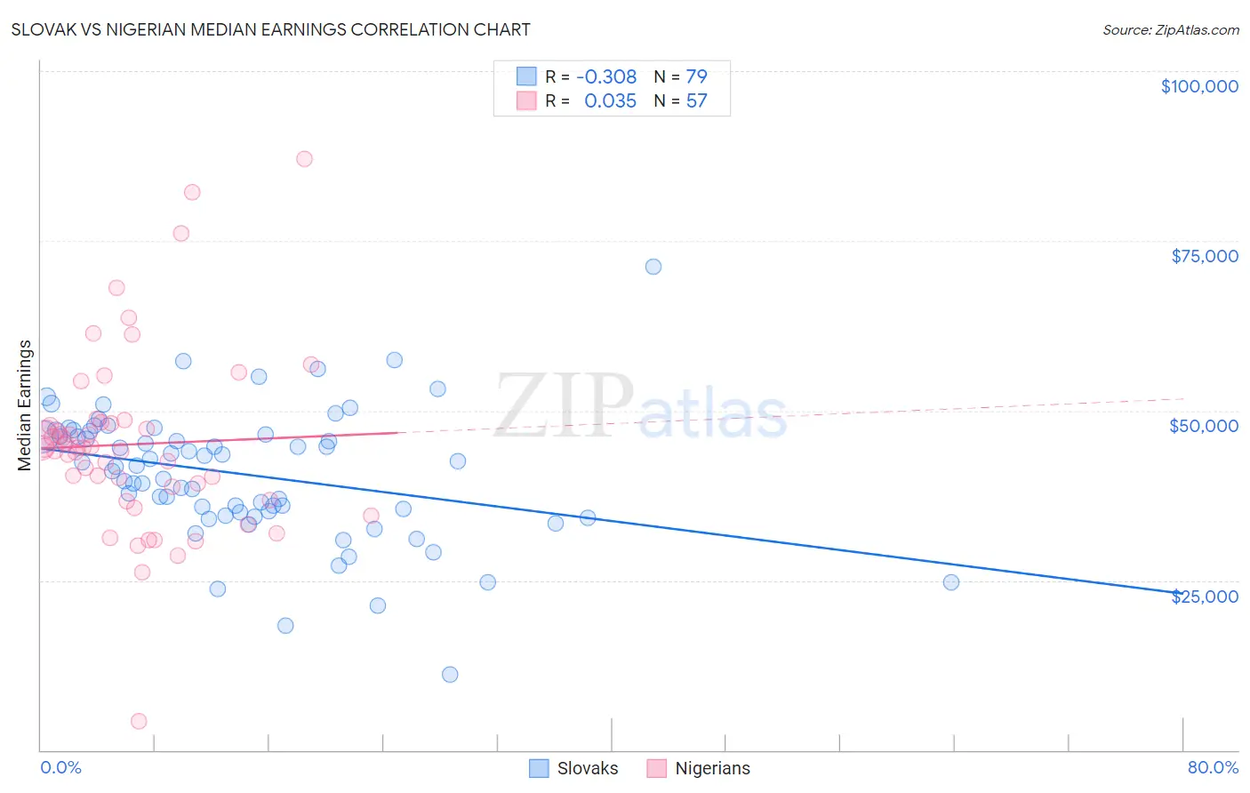Slovak vs Nigerian Median Earnings