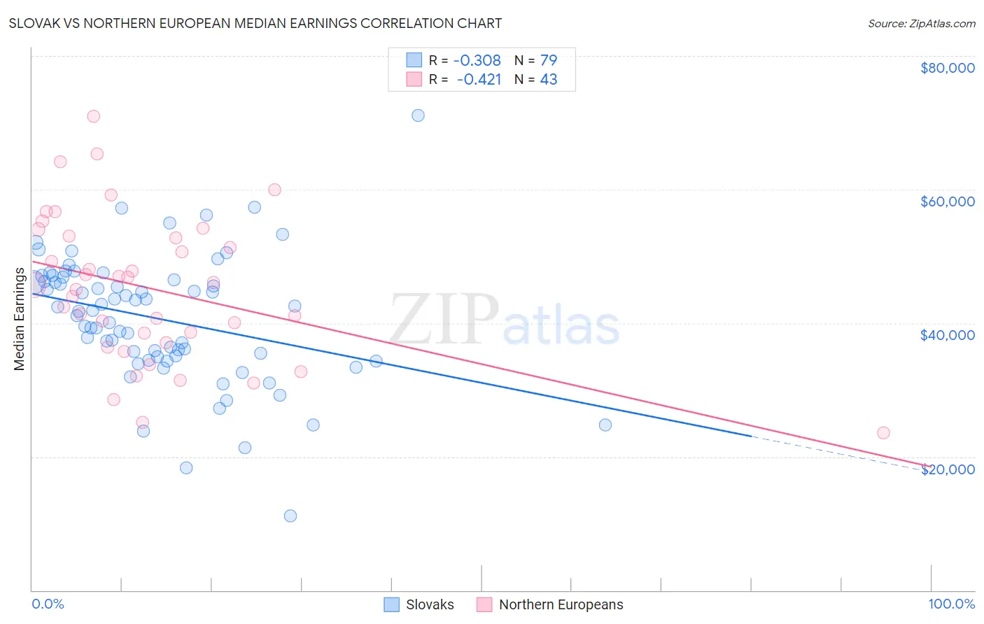 Slovak vs Northern European Median Earnings