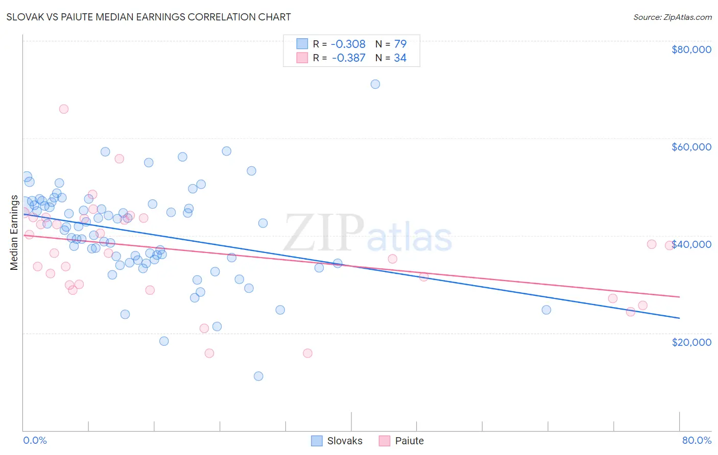 Slovak vs Paiute Median Earnings