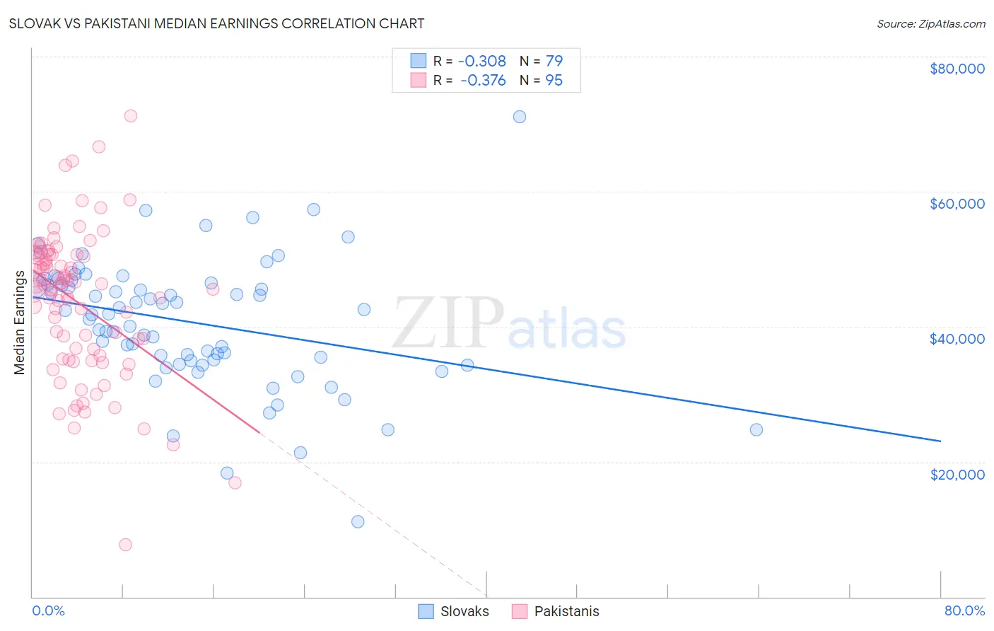 Slovak vs Pakistani Median Earnings