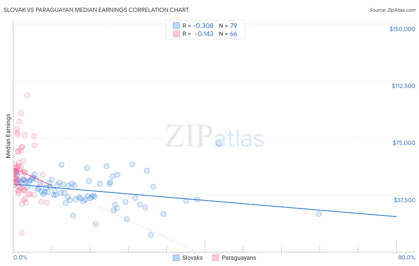 Slovak vs Paraguayan Median Earnings