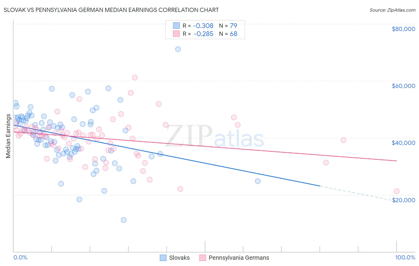 Slovak vs Pennsylvania German Median Earnings