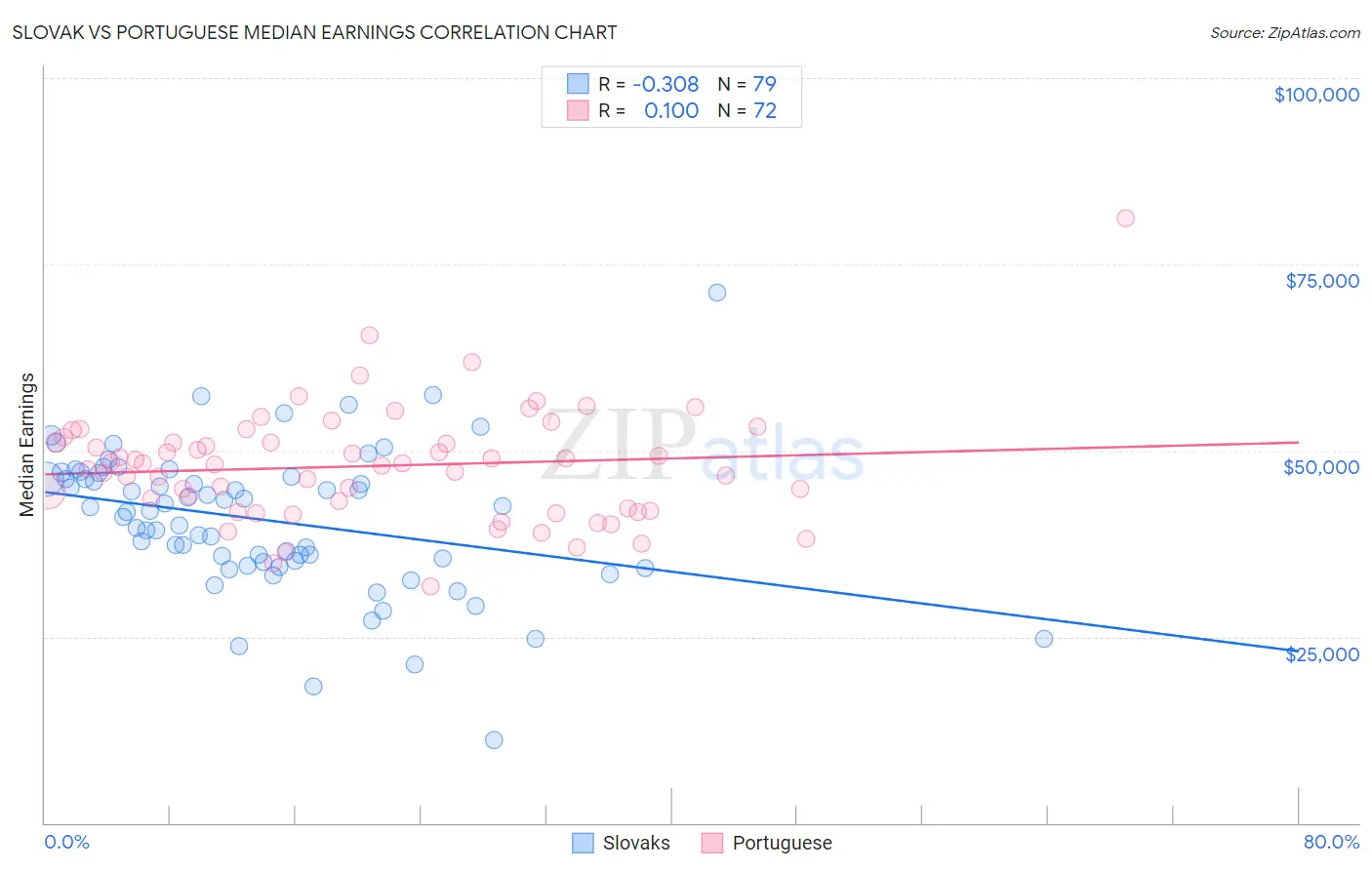 Slovak vs Portuguese Median Earnings