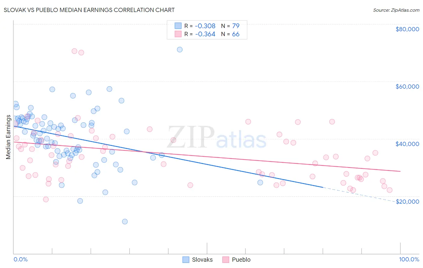 Slovak vs Pueblo Median Earnings