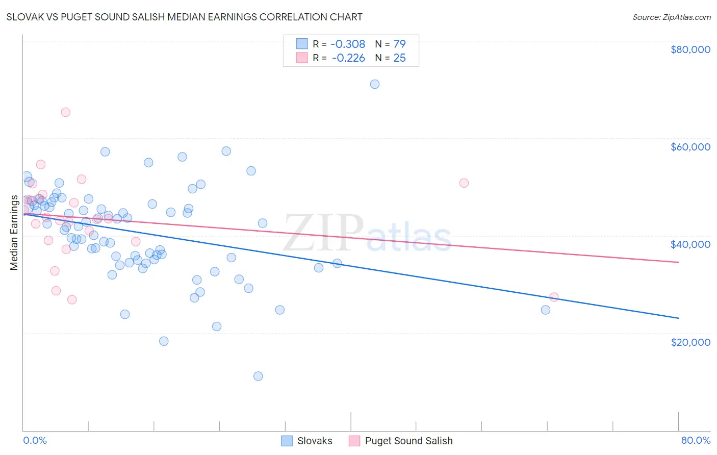 Slovak vs Puget Sound Salish Median Earnings