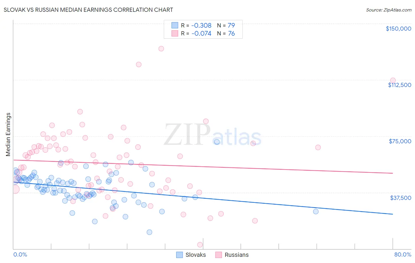 Slovak vs Russian Median Earnings