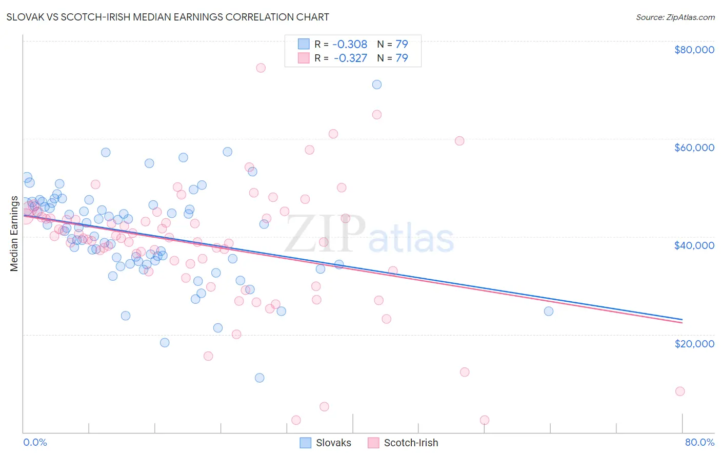 Slovak vs Scotch-Irish Median Earnings