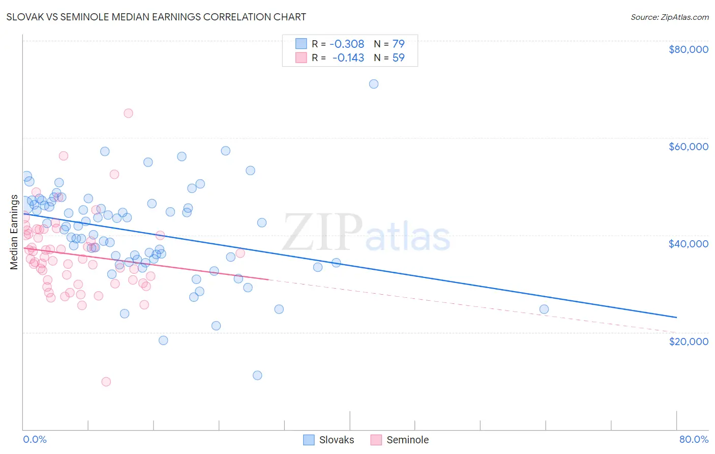 Slovak vs Seminole Median Earnings