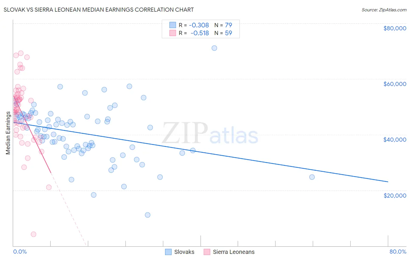Slovak vs Sierra Leonean Median Earnings