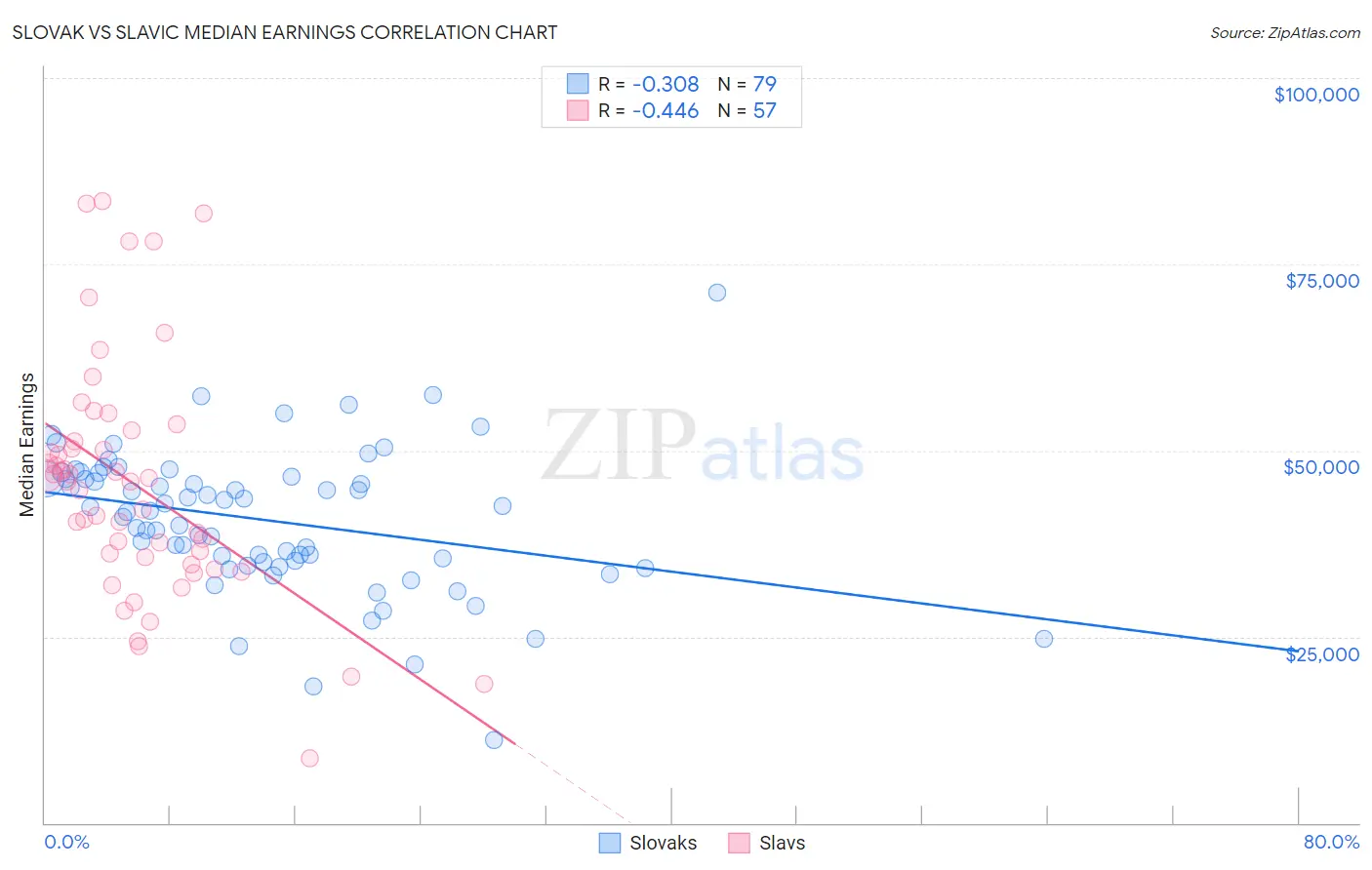 Slovak vs Slavic Median Earnings