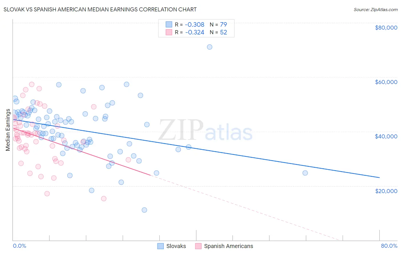 Slovak vs Spanish American Median Earnings