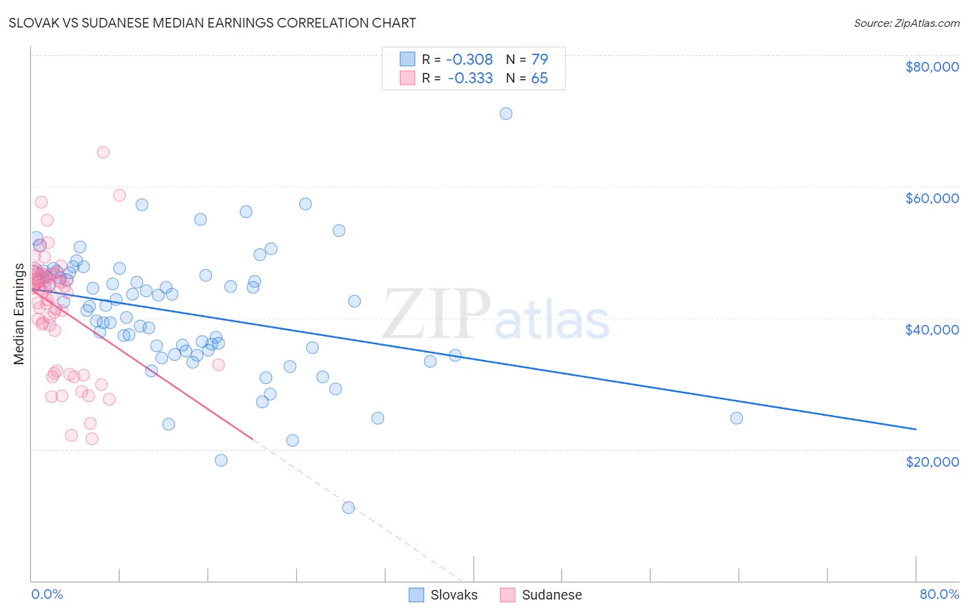 Slovak vs Sudanese Median Earnings