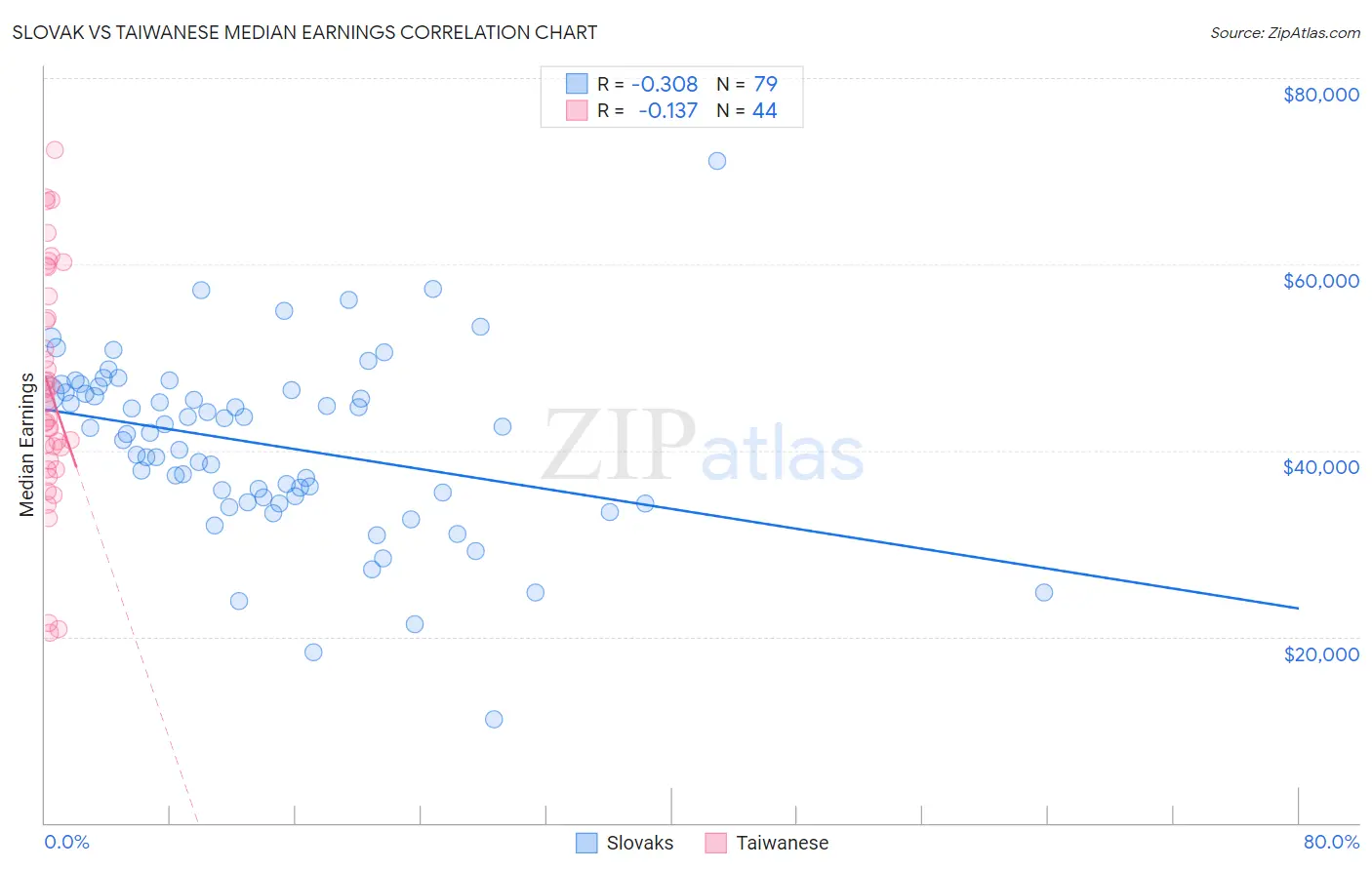 Slovak vs Taiwanese Median Earnings
