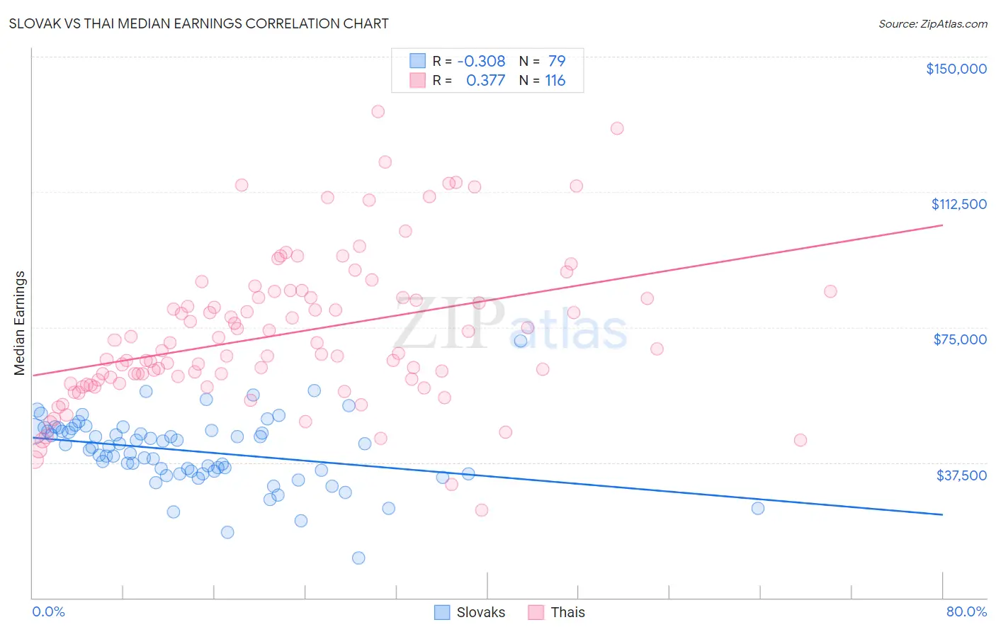 Slovak vs Thai Median Earnings