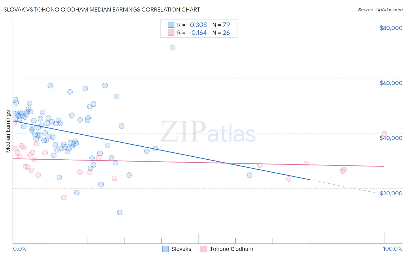 Slovak vs Tohono O'odham Median Earnings