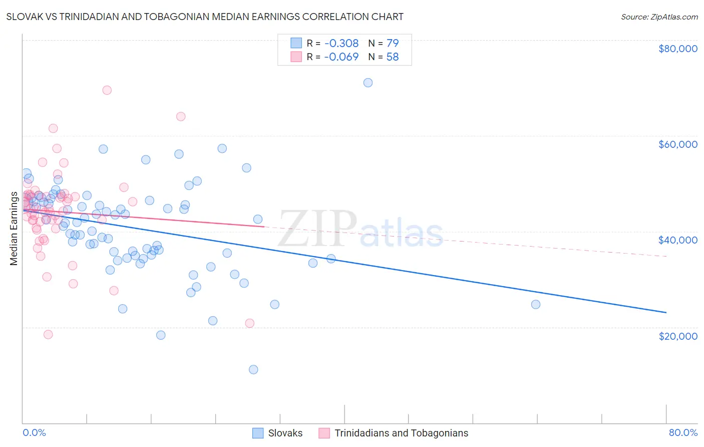 Slovak vs Trinidadian and Tobagonian Median Earnings