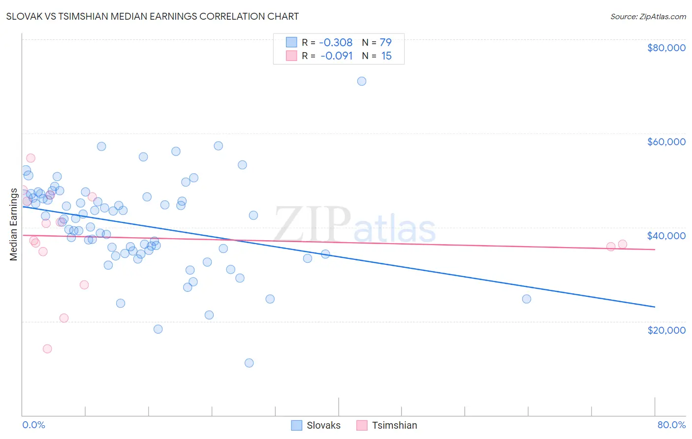 Slovak vs Tsimshian Median Earnings
