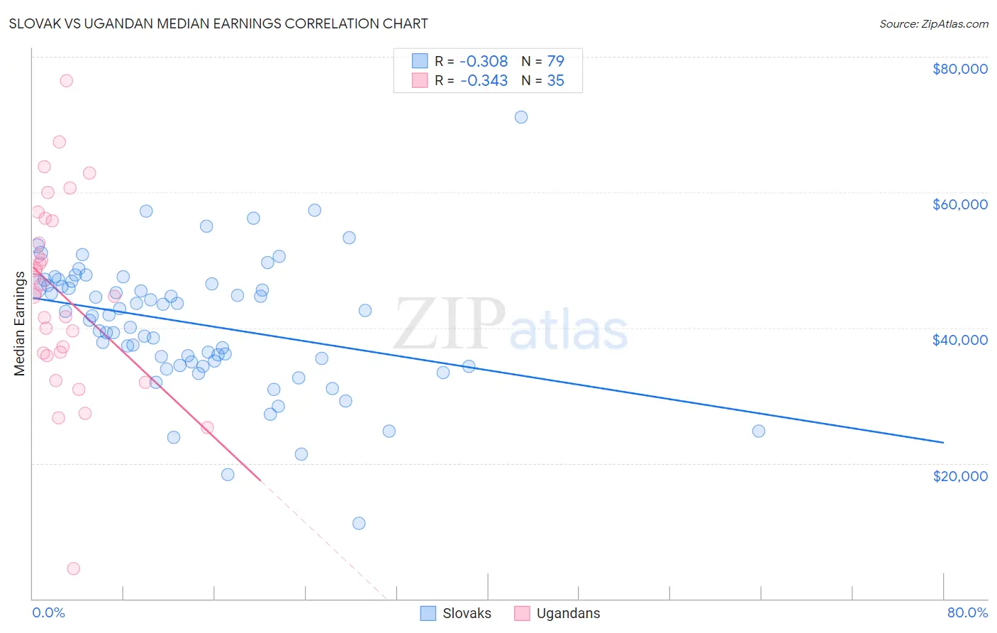 Slovak vs Ugandan Median Earnings