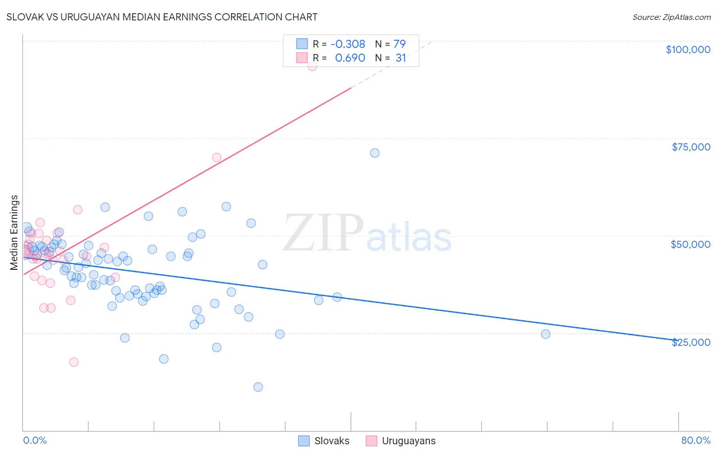 Slovak vs Uruguayan Median Earnings