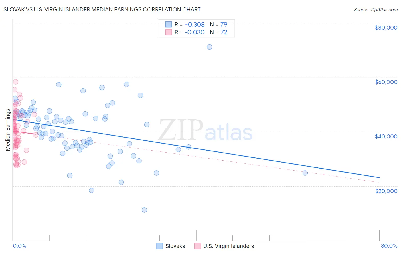 Slovak vs U.S. Virgin Islander Median Earnings